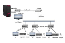 Carica l&#39;immagine nel visualizzatore di Gallery, HDMI e USB Extender Over TCP/IP
